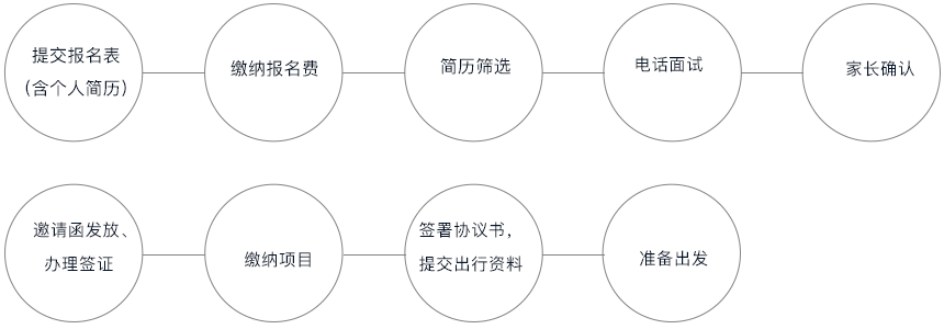 申请流程
